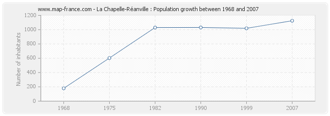 Population La Chapelle-Réanville
